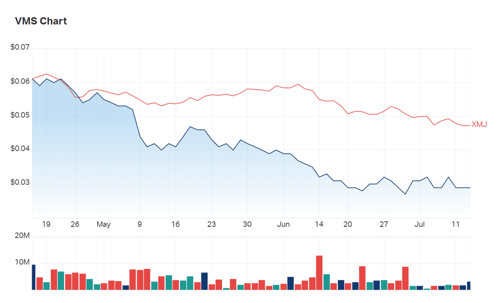 Venture is trading under the average performance of the Materials Index (XMJ) - is it undervalued? 