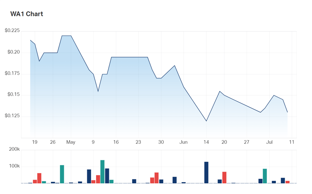 WA1's three month charts reflect some turbulence during sell-off season. Volume information underlying: but remember the company only listed back in February  
