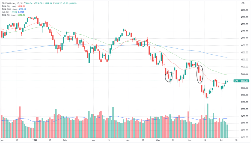 S&P 500 with interest rate selloffs circled 