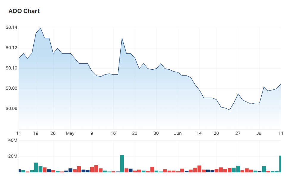 AnteoTech's three month charts with volume data underlying. Note the large purchase made today, far right