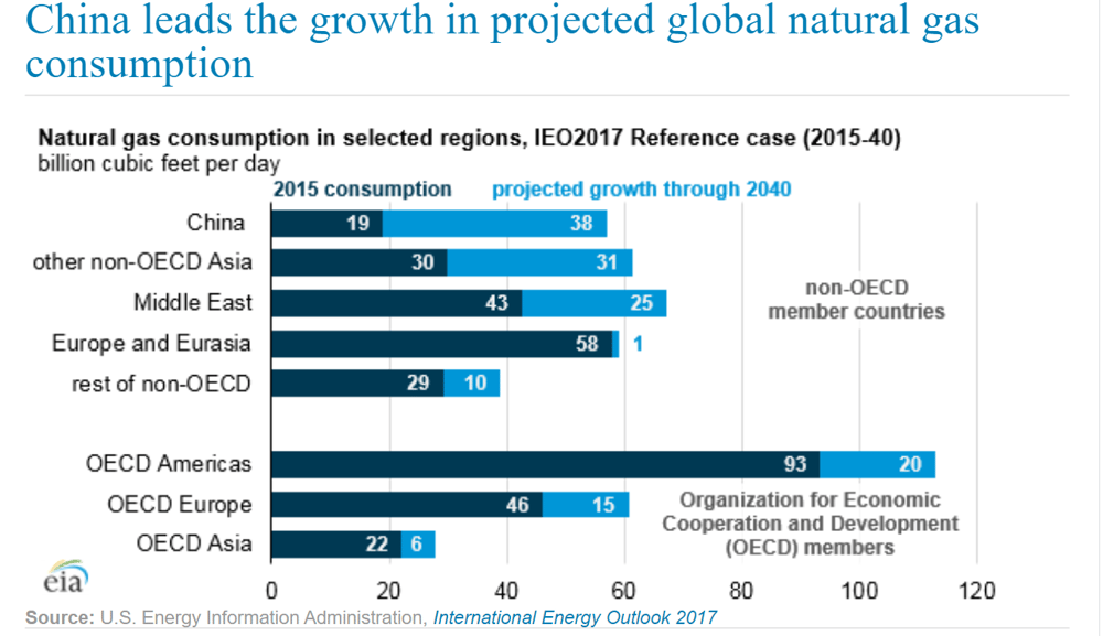 Source: EIA (2017 Outlook Report)