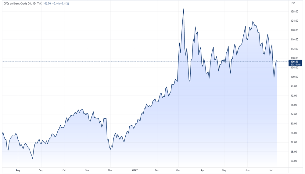 Brent crude price chart