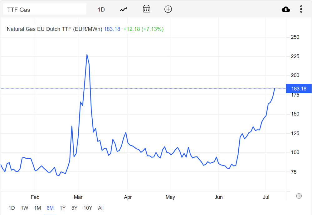 A look at movements in the Dutch TTF EU gas benchmark price 
