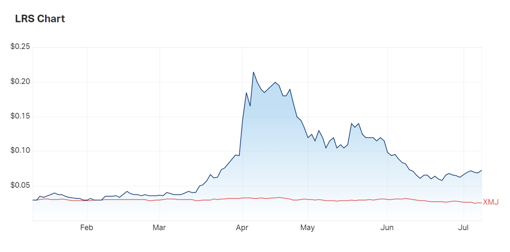 Latin Resources' six month charts compared to the materials index 