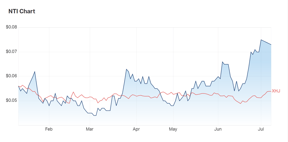 Neurotech shares have outperformed the healthcare index nearly all year 