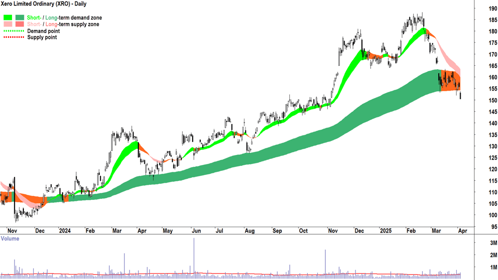 Xero (ASX-XRO) daily chart 3 April 2025
