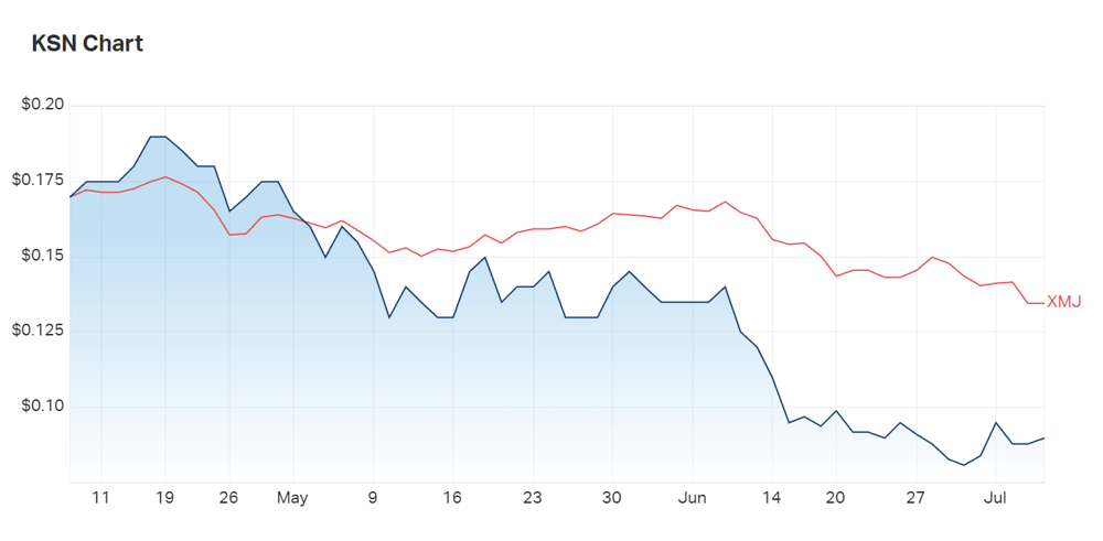 Kingston's share price has sunk on floods, fear, and investor fatigue — but with gold sales and future exploration planned, is the stock overlooked?