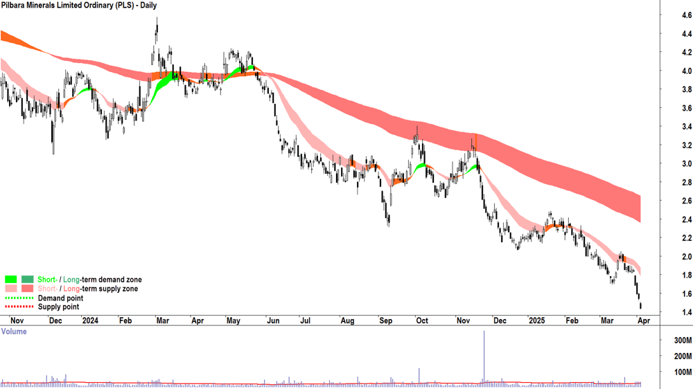 Pilbara Minerals (ASX-PLS) daily chart 3 April 2025