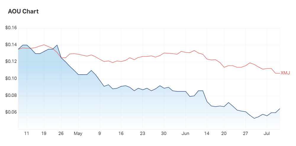 Auroch has not been spared from sell-off season, but an upgraded MRE could be what recaptures investor faith