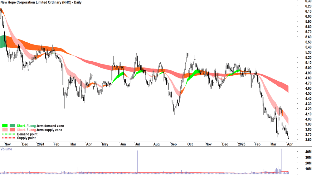 New Hope Corporation (ASX-NHC) daily chart 3 April 2025