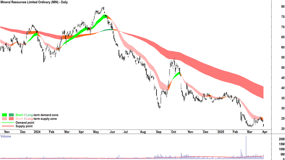 Mineral Resources (ASX-MIN) daily chart 3 April 2025