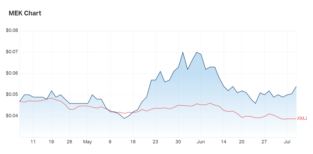 For the last three months, Meeka Gold has outperformed its peers comprising the materials index 