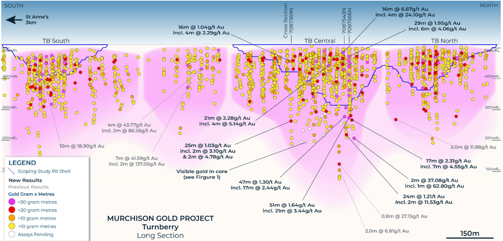 A schematic showing the results of drilling at Turnberry. A legend bottom left provides a way to interpret results 