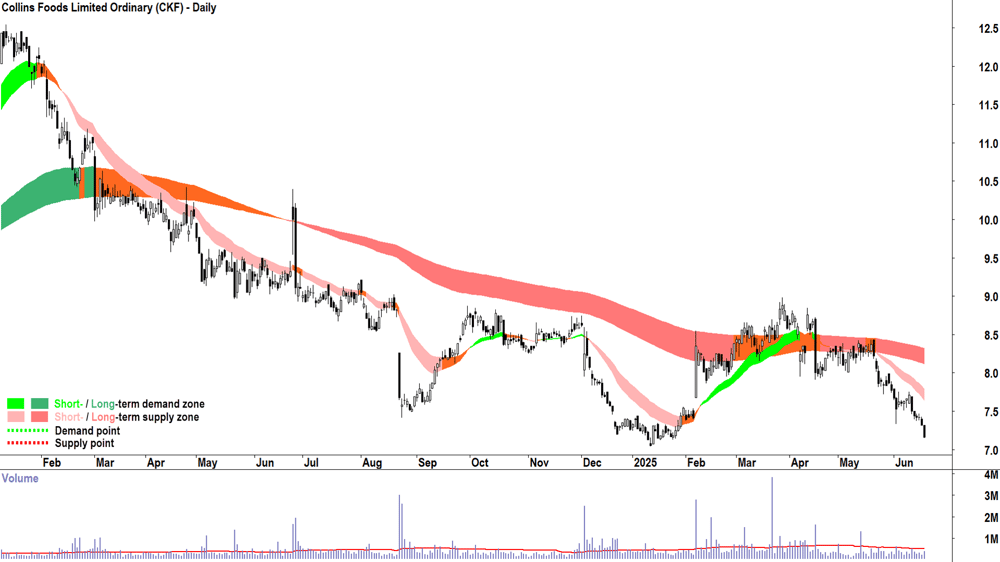 Collins Foods (ASX-CKF) daily chart 19 June 2025