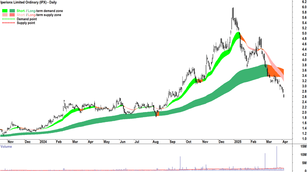 Iperionx (ASX-IPX) daily chart 3 April 2025