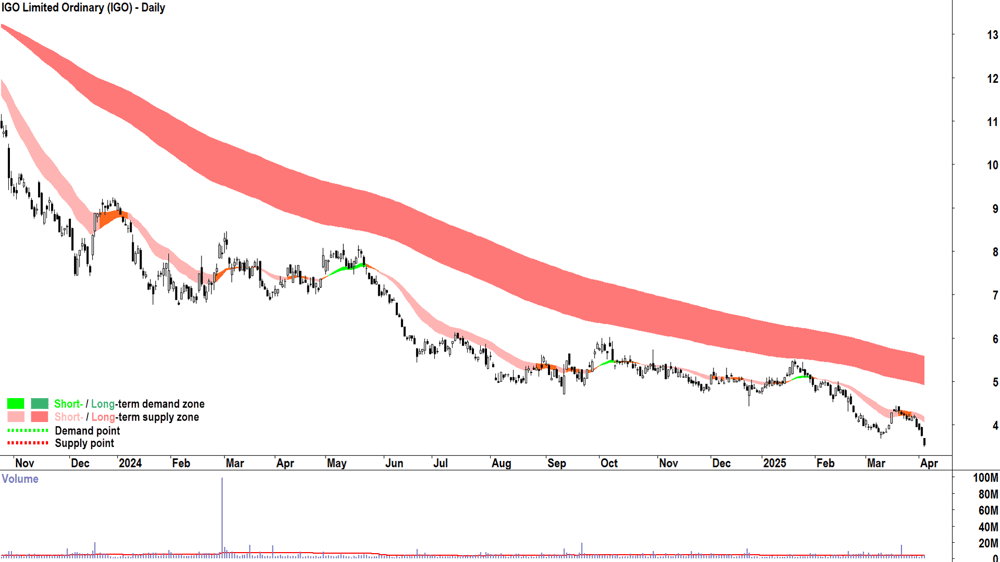 IGO (ASX-IGO) daily chart 3 April 2025