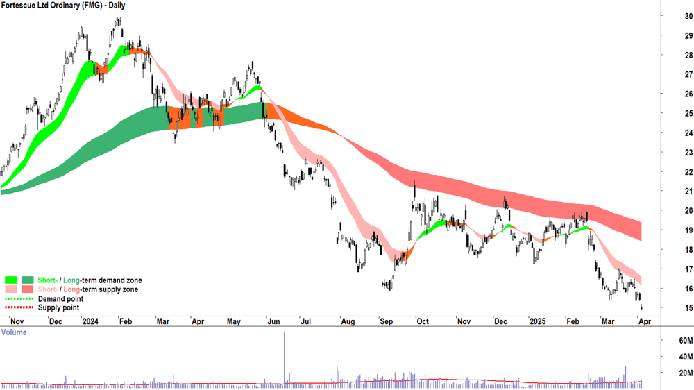 Fortescue (ASX-FMG) daily chart 3 April 2025