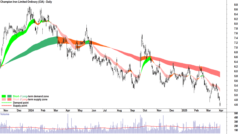 Champion Iron (ASX-CIA) daily chart 3 April 2025