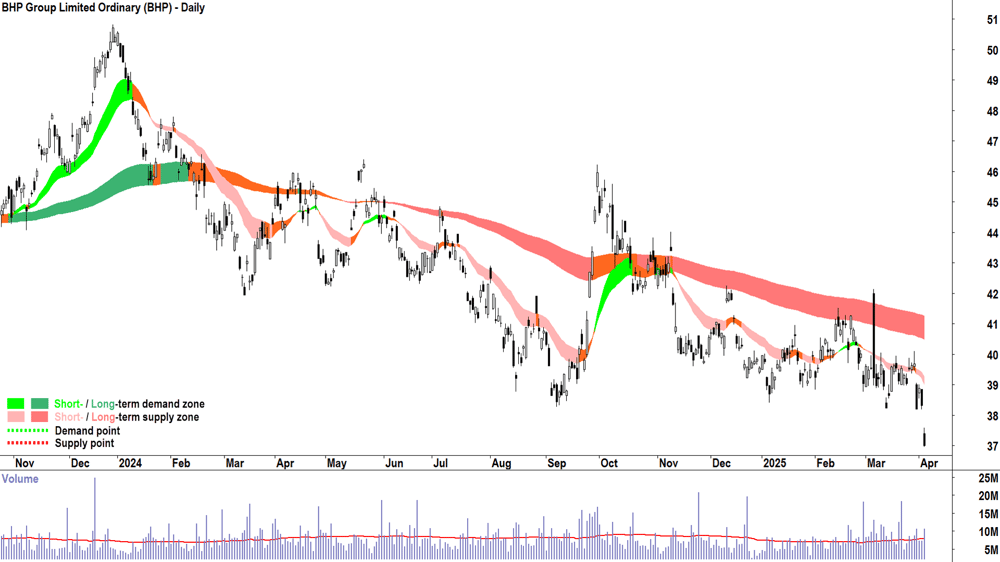 BHP Group (ASX-BHP) daily chart 3 April 2025