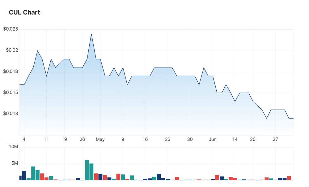 RXL's three month charts 