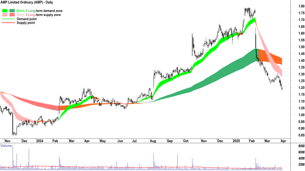 AMP (ASX-AMP) daily chart 3 April 2025