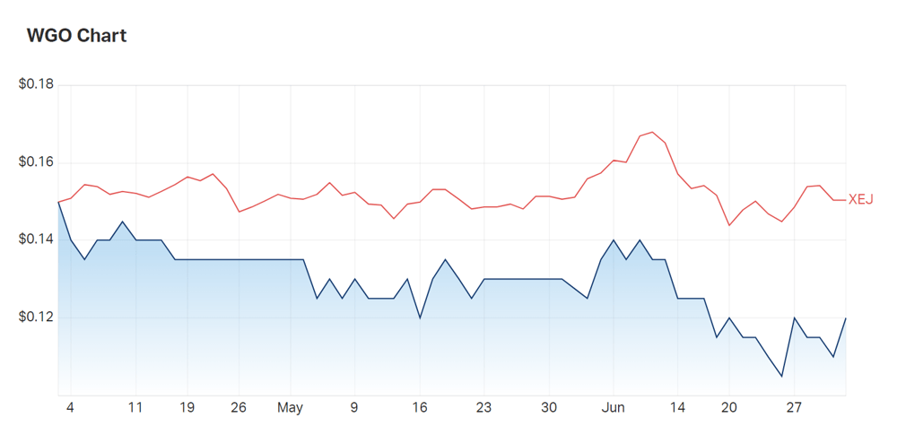 Warrego's three month chart compared to the energy index (XEJ) shows the clear relationship between both products 