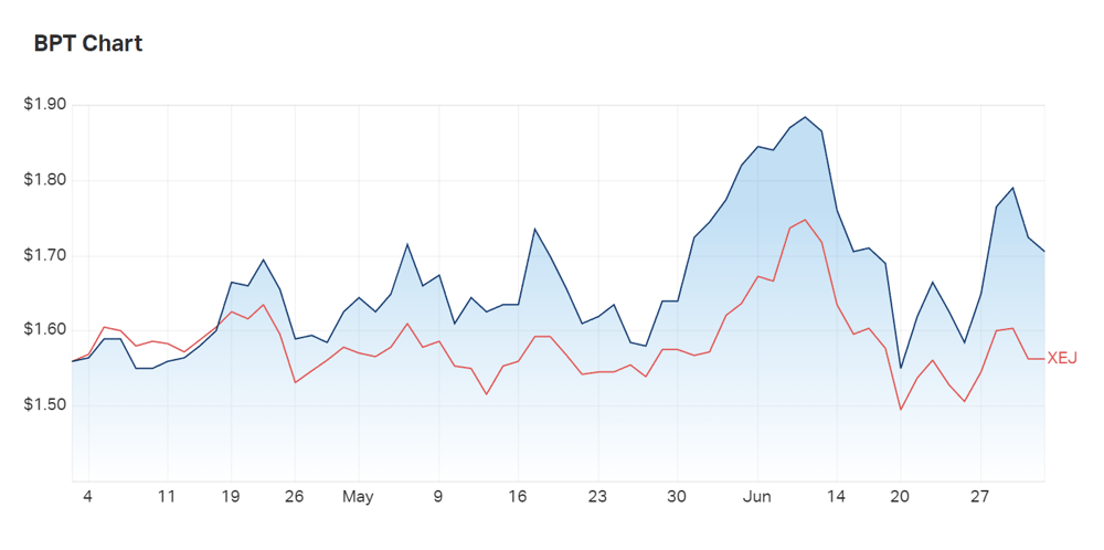 Beach Energy's three month charts compared to the XEJ 