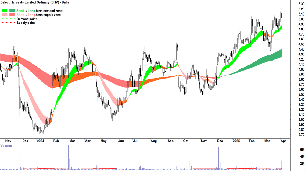 Select Harvests (ASX-SHV) daily chart 3 April 2025