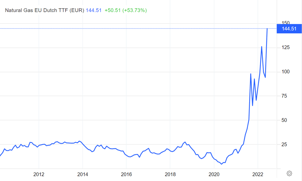 Zooming out for a twelve year chart, the severity of the current Dutch TTF gas benchmark price is revealed 