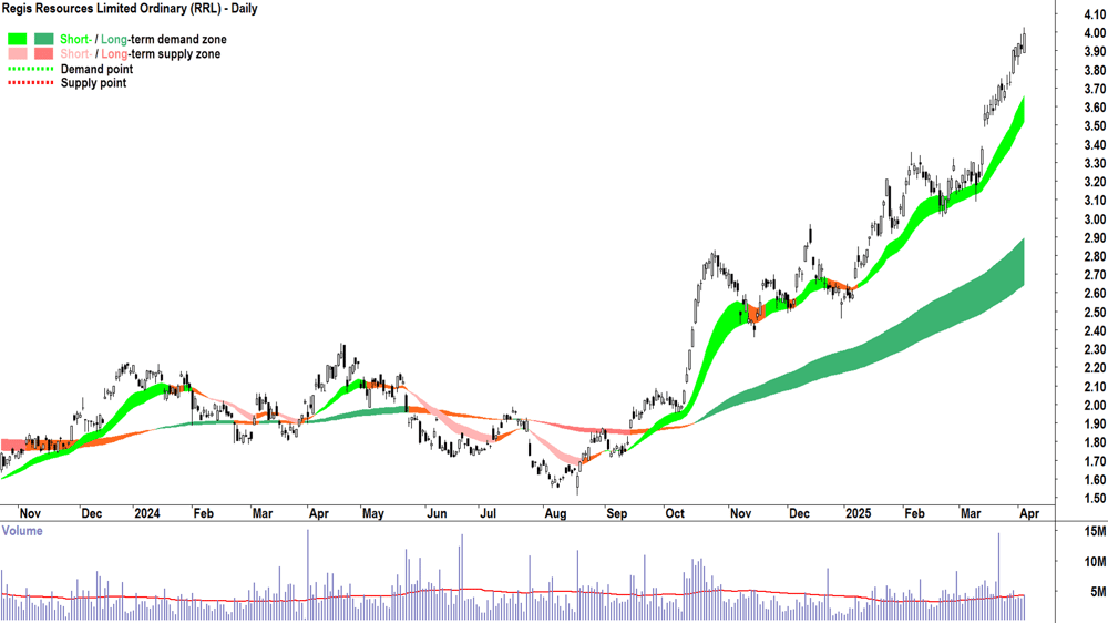 Regis Resources (ASX-RRL) daily chart 3 April 2025