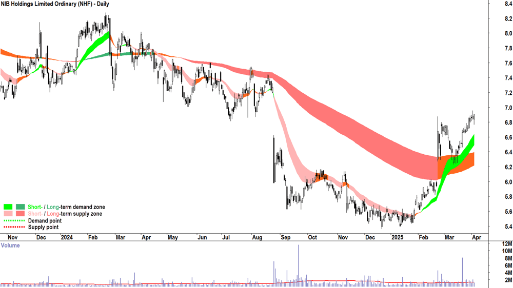NIB (ASX-NHF) daily chart 3 April 2025