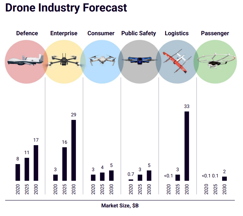 To get an idea of what Elsight are angling for here, it could be beneficial to look at projections of growth in the UAV market per sector