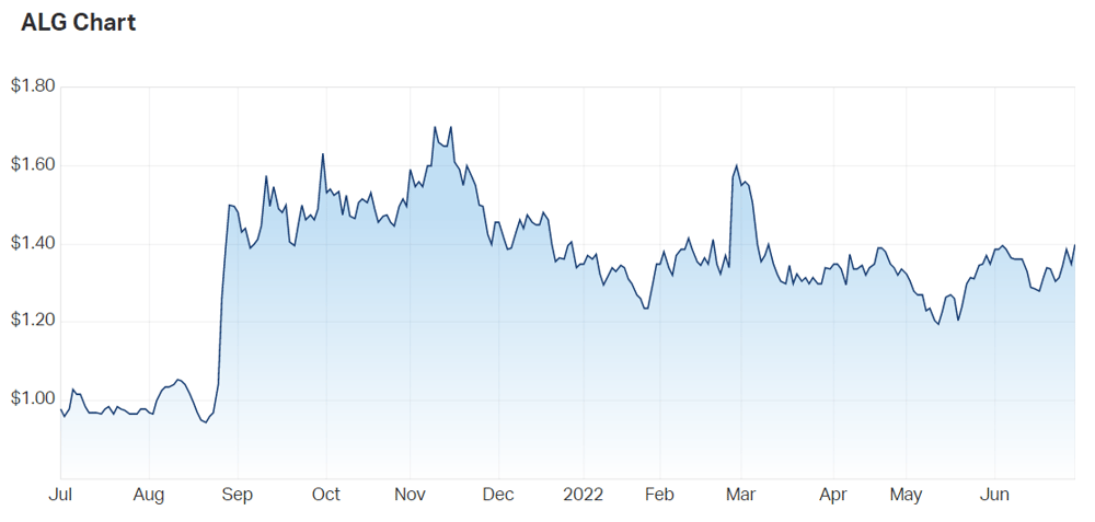 Ardent Leisure Group Ltd (ASX ALG) Share Price - Market Index