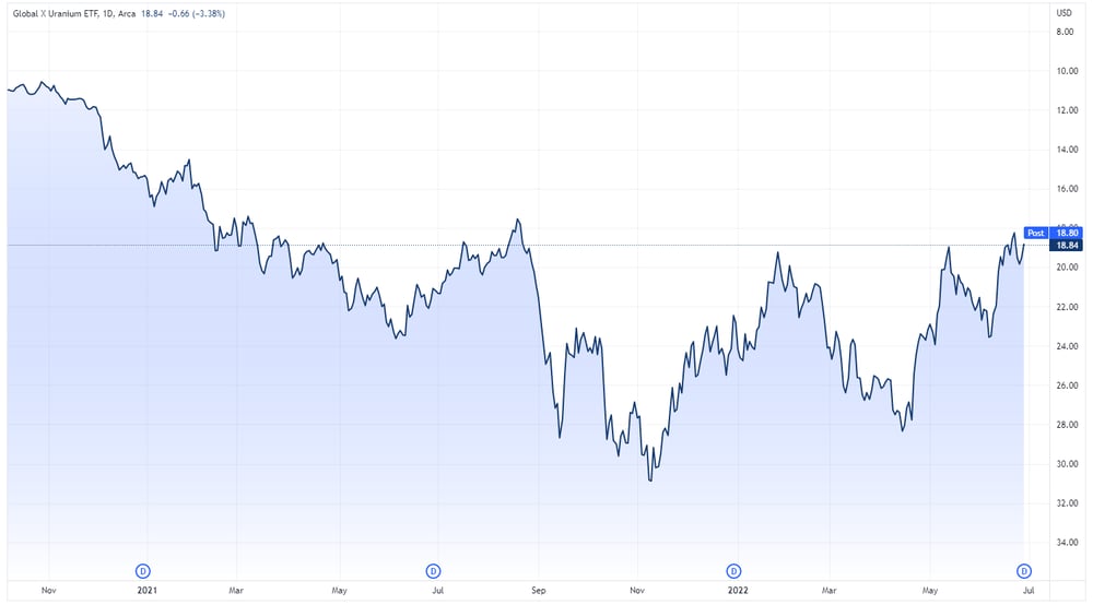 URA ETF