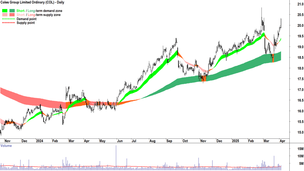 Coles Group (ASX-COL) daily chart 3 April 2025