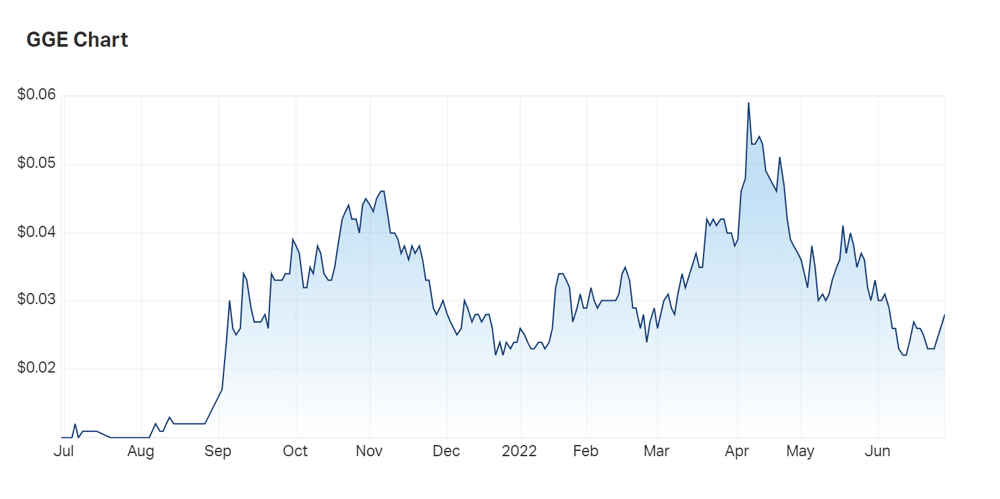 To get an idea of Grand Gulf Energy's performance, one year charts provide the best POV 