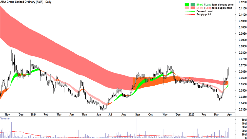 AMA Group (ASX-AMA) daily chart 3 April 2025