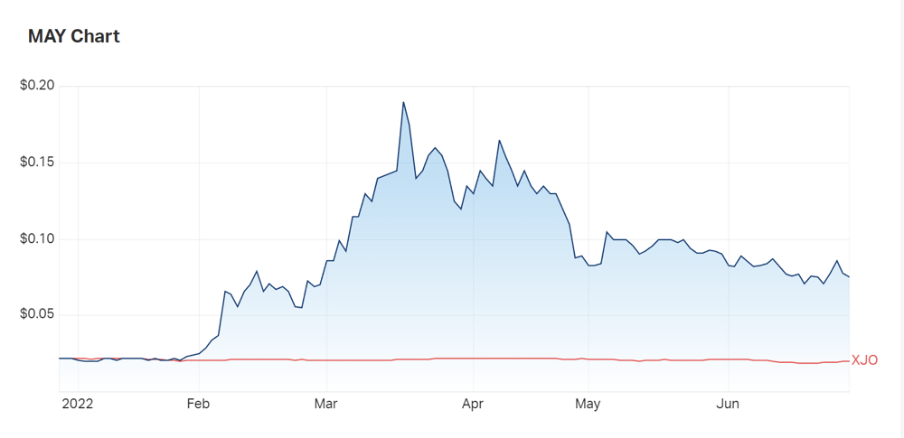 Melbana's six month charts show the dramatic movement in activity triggered in February. Performance compared to the ASX200 index (XJO)
