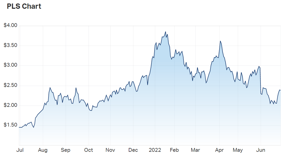 Pilbara Minerals price chart