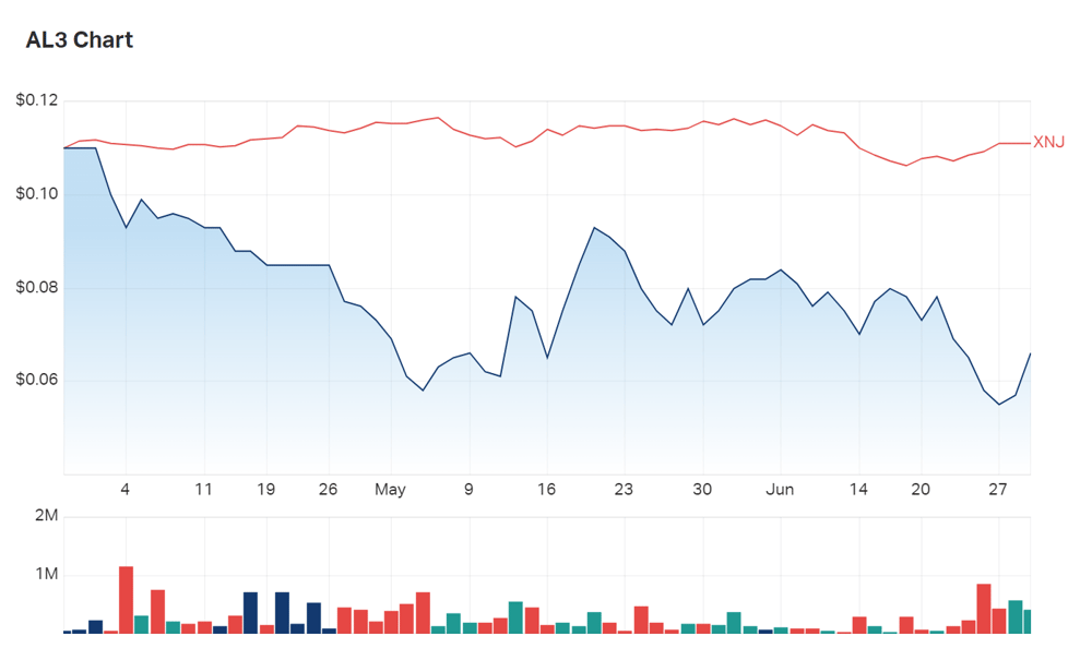 AML3D's three month charts with underlying volume information and the industrials index for comparison