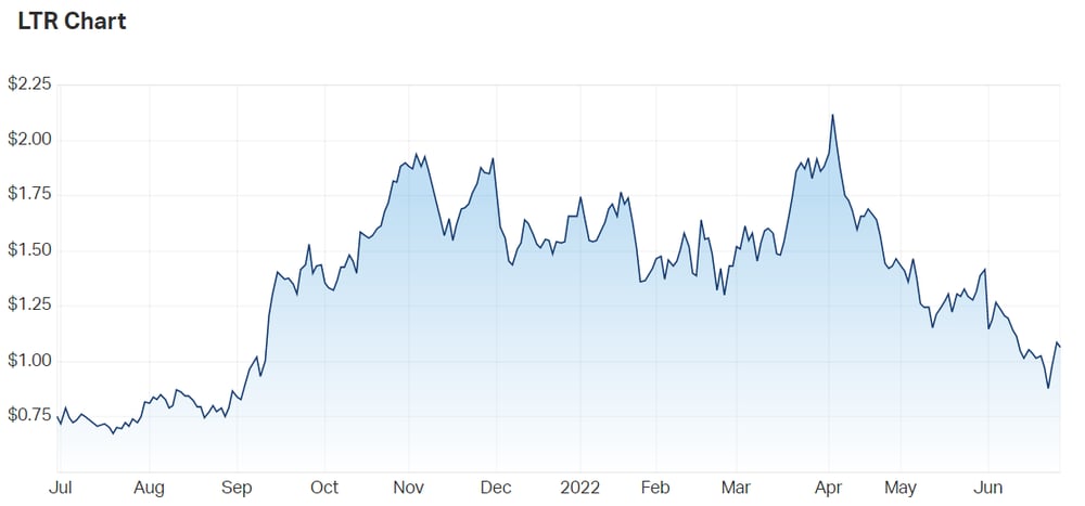 Liontown price chart