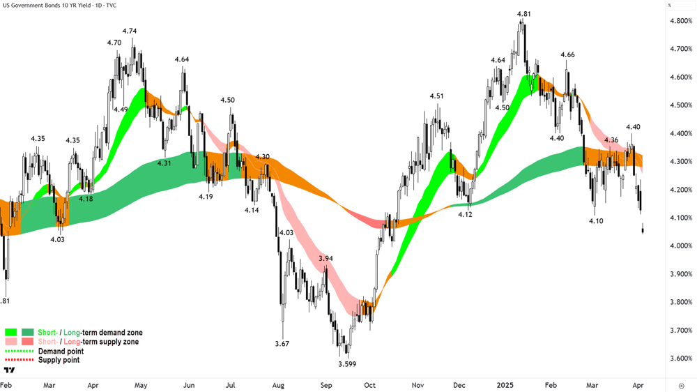 US 10 Year T-Bond Yield chart 2 April 2025