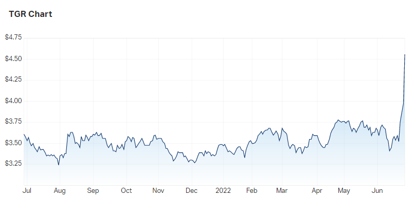 Tassal Group Ltd (ASX TGR) Share Price - Market Index