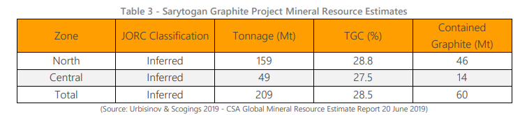Upcoming ASX IPOs: Graphite, Copper and Gold explorers