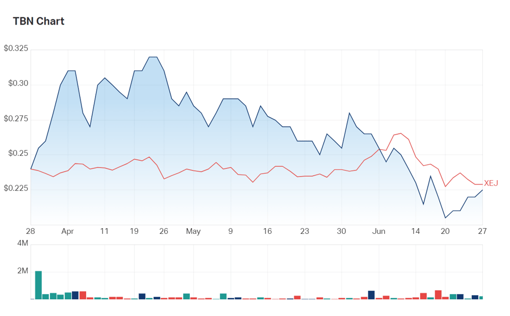 Tamboran's three month performance compared to the energy index (XEJ)