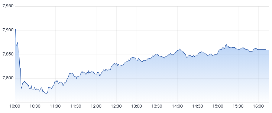 XJO Intraday chart 3 April 2025