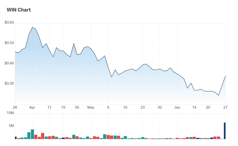 A look at Widgie's three month charts