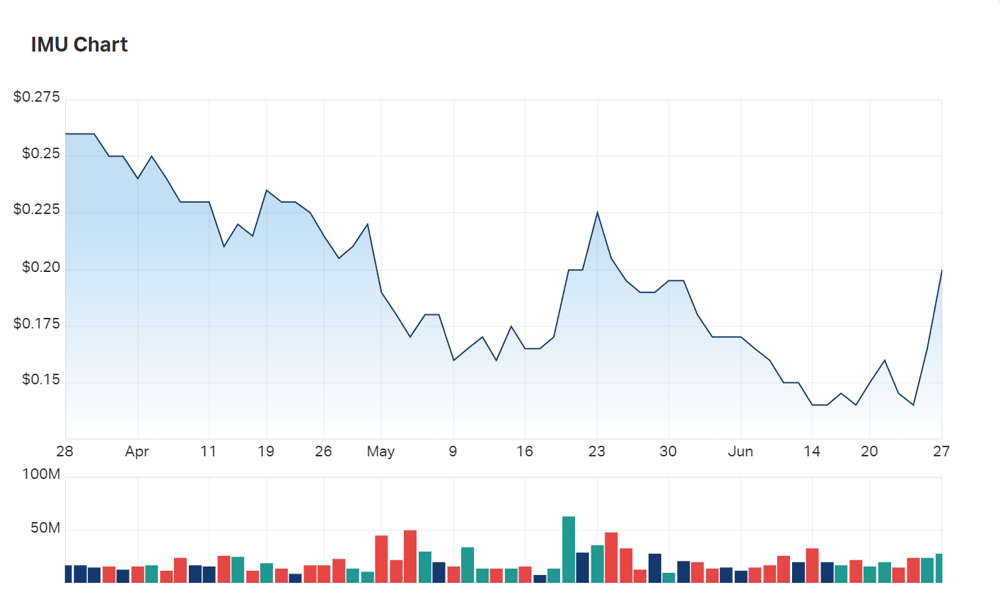 Imugene's three month charts clearly indicate fresh market interest from today's news 