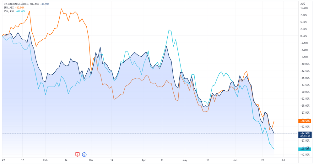 Oz Minerals price chart vs. Sandfire and 29 Metals