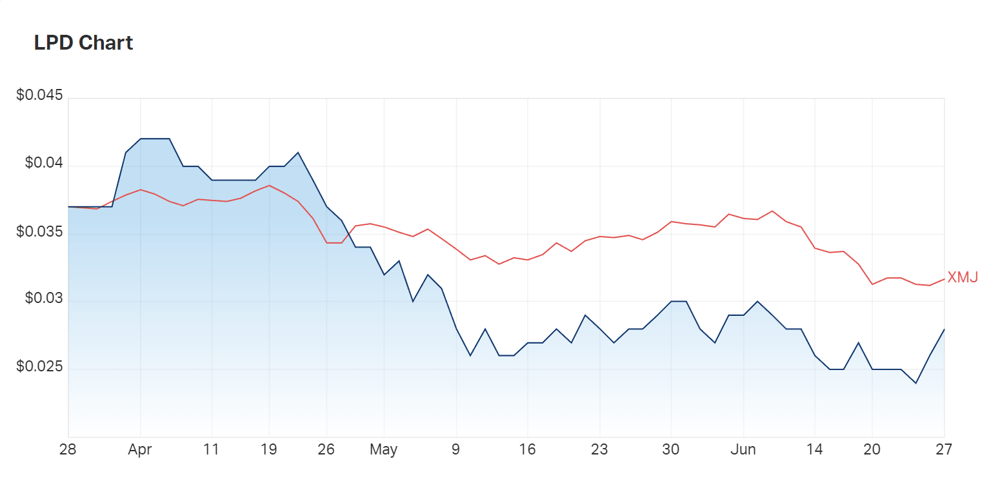 Lepidico's three month charts versus the materials index (XMJ)